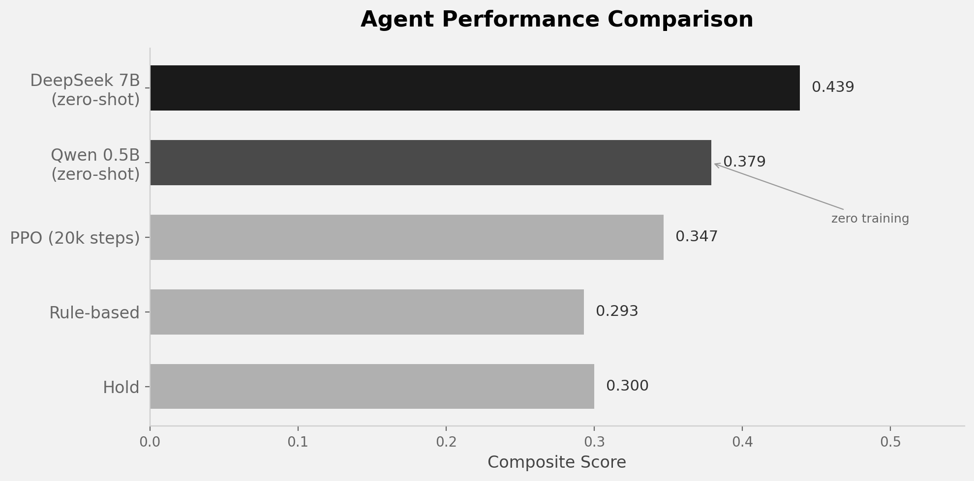 Agent performance comparison