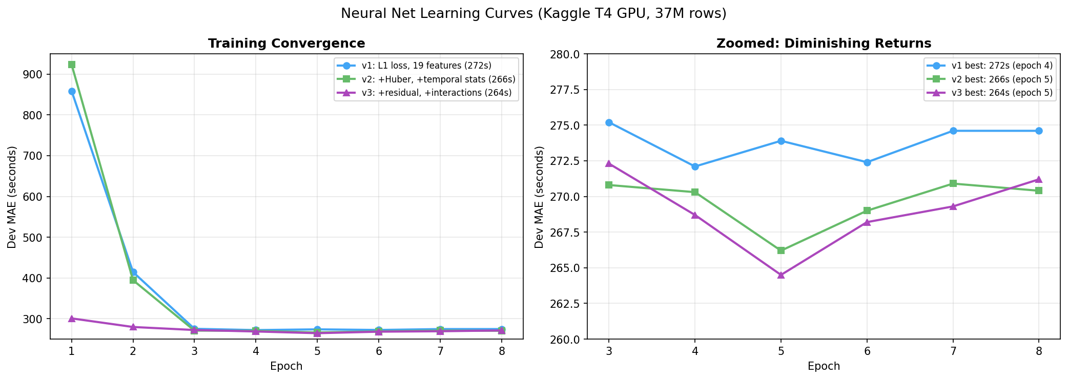 Training curves across NN versions — all overfit after epoch 5